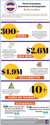 Infographic showing The B.I.D. Academy Businesses in Development By the Numbers
